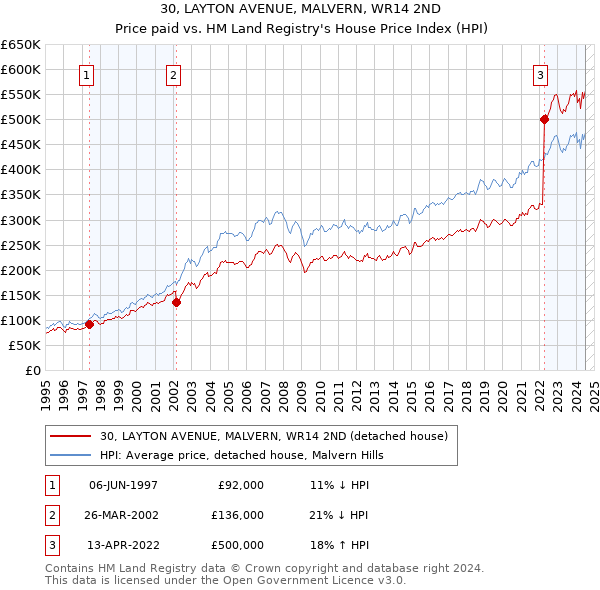 30, LAYTON AVENUE, MALVERN, WR14 2ND: Price paid vs HM Land Registry's House Price Index