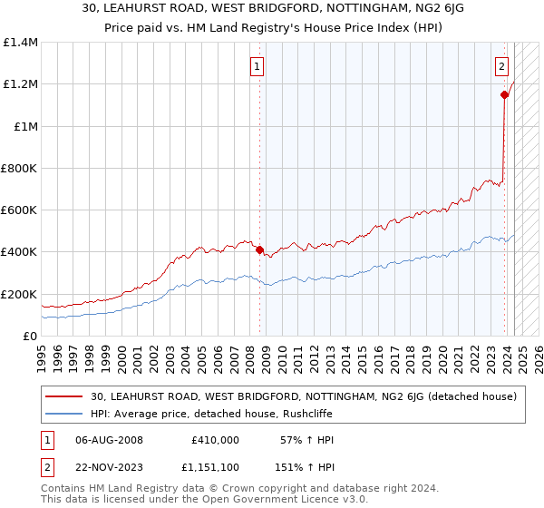 30, LEAHURST ROAD, WEST BRIDGFORD, NOTTINGHAM, NG2 6JG: Price paid vs HM Land Registry's House Price Index