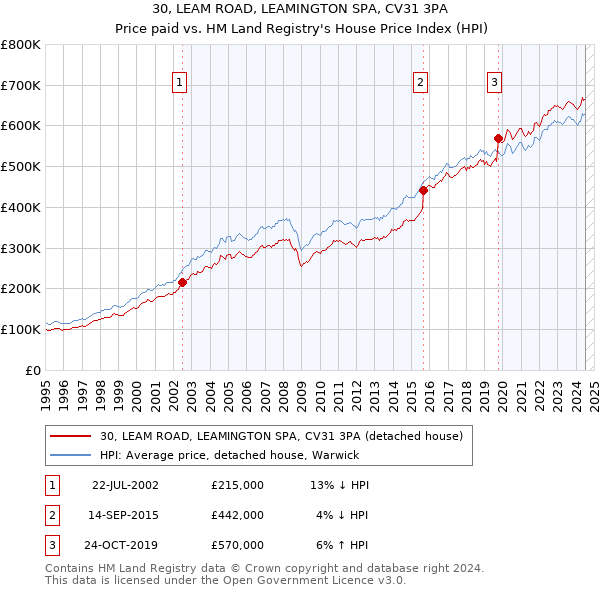 30, LEAM ROAD, LEAMINGTON SPA, CV31 3PA: Price paid vs HM Land Registry's House Price Index