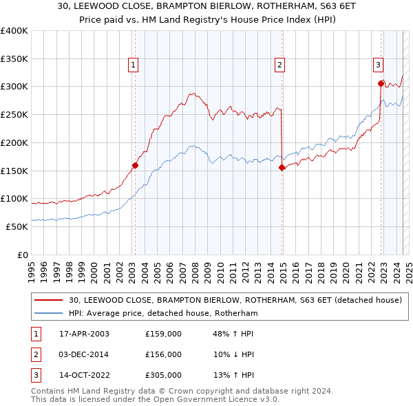 30, LEEWOOD CLOSE, BRAMPTON BIERLOW, ROTHERHAM, S63 6ET: Price paid vs HM Land Registry's House Price Index