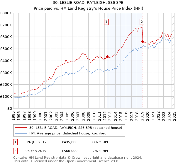 30, LESLIE ROAD, RAYLEIGH, SS6 8PB: Price paid vs HM Land Registry's House Price Index