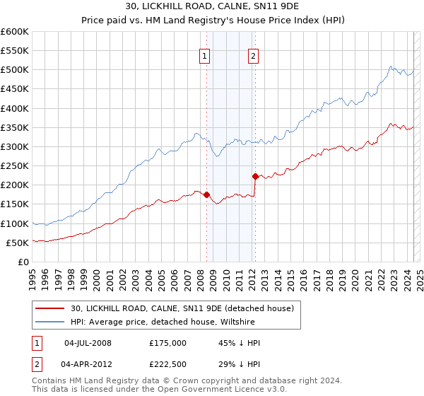 30, LICKHILL ROAD, CALNE, SN11 9DE: Price paid vs HM Land Registry's House Price Index