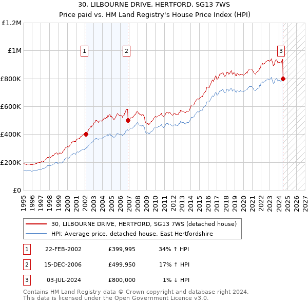 30, LILBOURNE DRIVE, HERTFORD, SG13 7WS: Price paid vs HM Land Registry's House Price Index