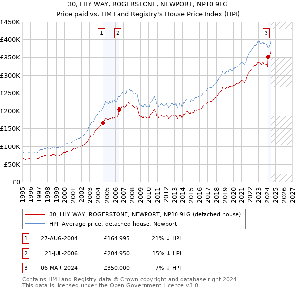 30, LILY WAY, ROGERSTONE, NEWPORT, NP10 9LG: Price paid vs HM Land Registry's House Price Index