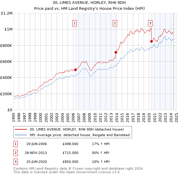 30, LIMES AVENUE, HORLEY, RH6 9DH: Price paid vs HM Land Registry's House Price Index