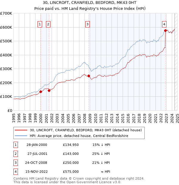 30, LINCROFT, CRANFIELD, BEDFORD, MK43 0HT: Price paid vs HM Land Registry's House Price Index