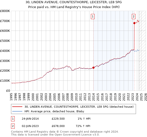 30, LINDEN AVENUE, COUNTESTHORPE, LEICESTER, LE8 5PG: Price paid vs HM Land Registry's House Price Index