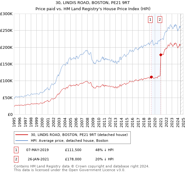 30, LINDIS ROAD, BOSTON, PE21 9RT: Price paid vs HM Land Registry's House Price Index