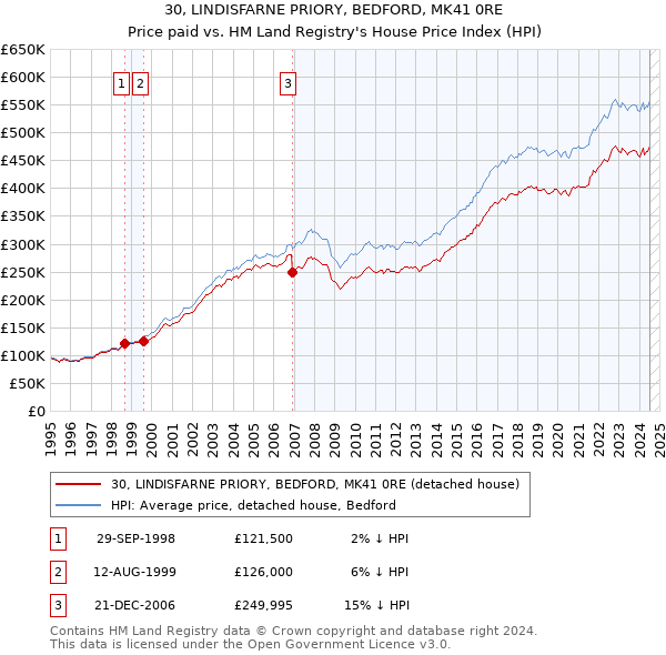 30, LINDISFARNE PRIORY, BEDFORD, MK41 0RE: Price paid vs HM Land Registry's House Price Index