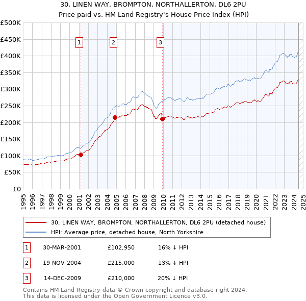 30, LINEN WAY, BROMPTON, NORTHALLERTON, DL6 2PU: Price paid vs HM Land Registry's House Price Index