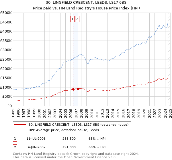 30, LINGFIELD CRESCENT, LEEDS, LS17 6BS: Price paid vs HM Land Registry's House Price Index