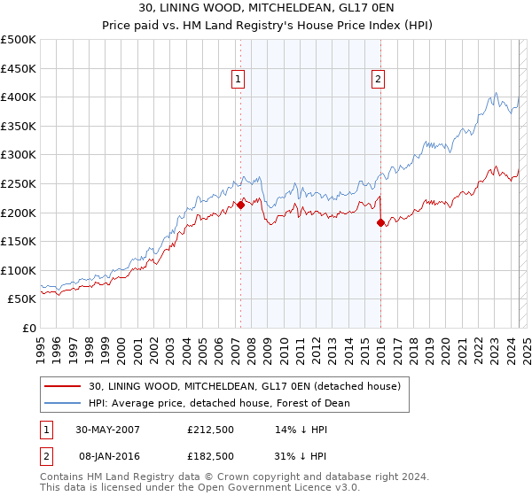 30, LINING WOOD, MITCHELDEAN, GL17 0EN: Price paid vs HM Land Registry's House Price Index