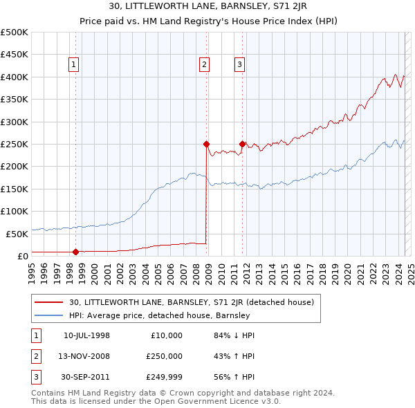 30, LITTLEWORTH LANE, BARNSLEY, S71 2JR: Price paid vs HM Land Registry's House Price Index