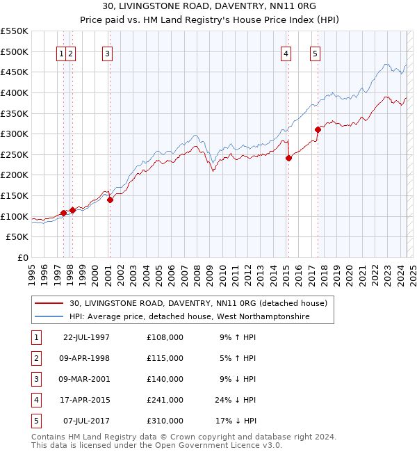 30, LIVINGSTONE ROAD, DAVENTRY, NN11 0RG: Price paid vs HM Land Registry's House Price Index