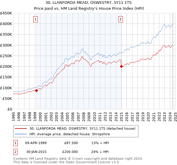 30, LLANFORDA MEAD, OSWESTRY, SY11 1TS: Price paid vs HM Land Registry's House Price Index