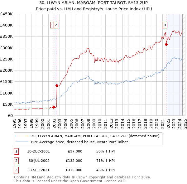 30, LLWYN ARIAN, MARGAM, PORT TALBOT, SA13 2UP: Price paid vs HM Land Registry's House Price Index