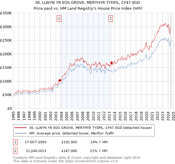 30, LLWYN YR EOS GROVE, MERTHYR TYDFIL, CF47 0GD: Price paid vs HM Land Registry's House Price Index