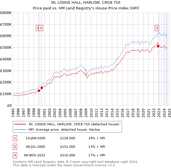 30, LODGE HALL, HARLOW, CM18 7SX: Price paid vs HM Land Registry's House Price Index