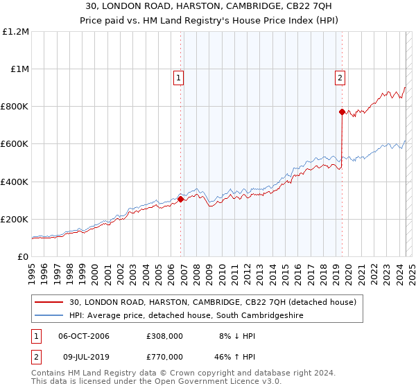 30, LONDON ROAD, HARSTON, CAMBRIDGE, CB22 7QH: Price paid vs HM Land Registry's House Price Index