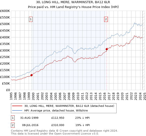 30, LONG HILL, MERE, WARMINSTER, BA12 6LR: Price paid vs HM Land Registry's House Price Index