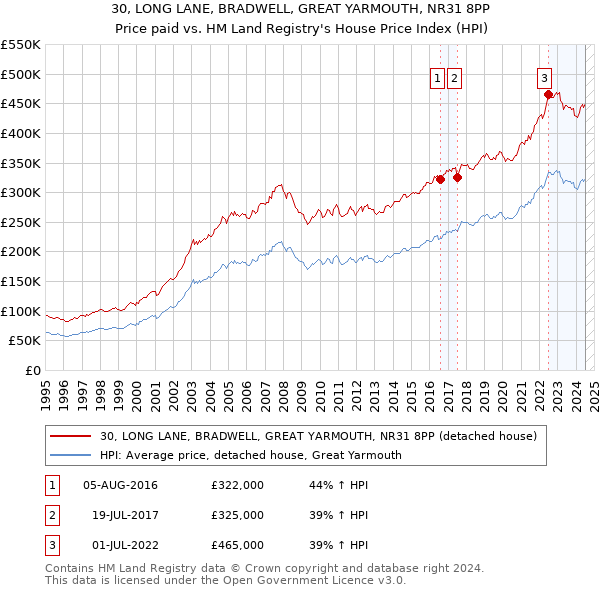 30, LONG LANE, BRADWELL, GREAT YARMOUTH, NR31 8PP: Price paid vs HM Land Registry's House Price Index