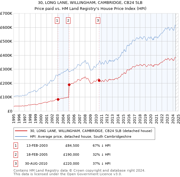 30, LONG LANE, WILLINGHAM, CAMBRIDGE, CB24 5LB: Price paid vs HM Land Registry's House Price Index