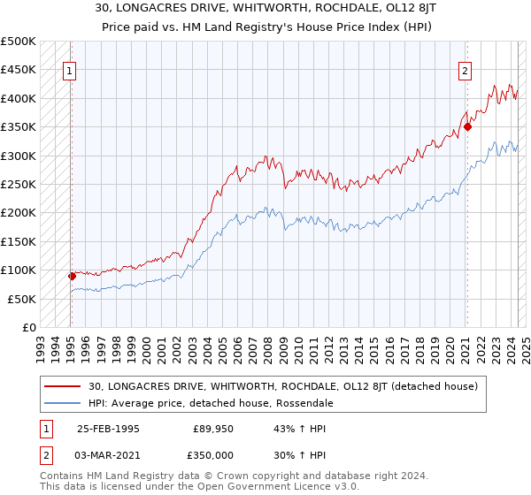 30, LONGACRES DRIVE, WHITWORTH, ROCHDALE, OL12 8JT: Price paid vs HM Land Registry's House Price Index