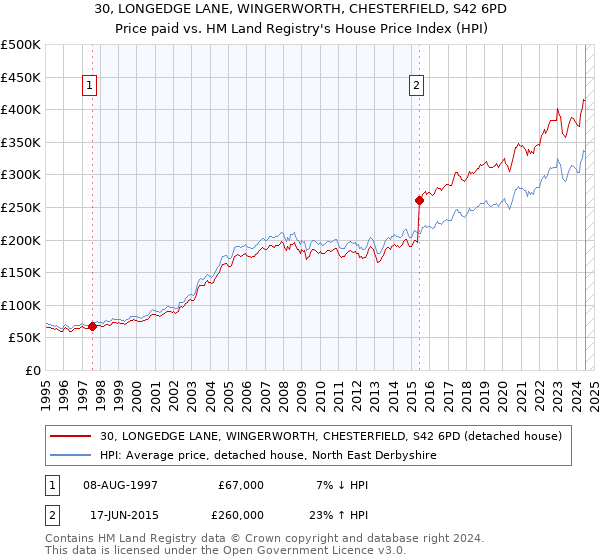 30, LONGEDGE LANE, WINGERWORTH, CHESTERFIELD, S42 6PD: Price paid vs HM Land Registry's House Price Index