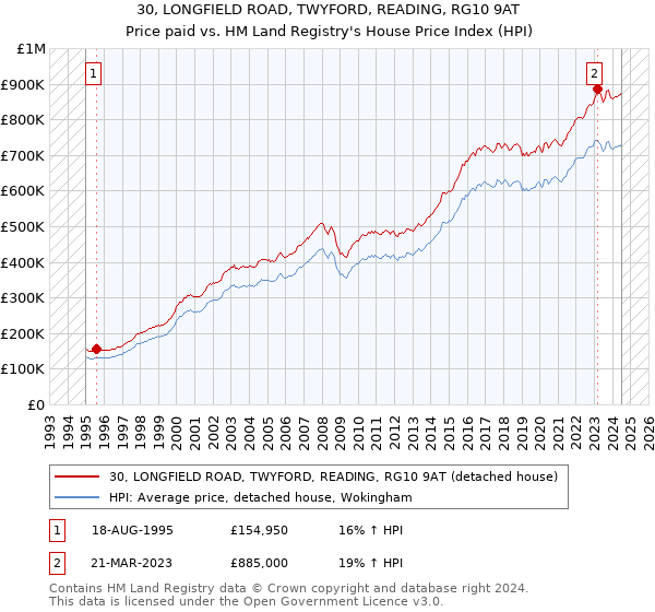 30, LONGFIELD ROAD, TWYFORD, READING, RG10 9AT: Price paid vs HM Land Registry's House Price Index