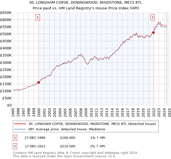 30, LONGHAM COPSE, DOWNSWOOD, MAIDSTONE, ME15 8TL: Price paid vs HM Land Registry's House Price Index