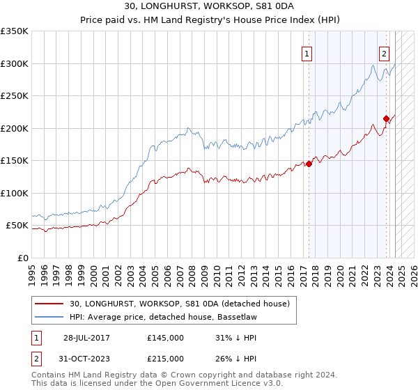 30, LONGHURST, WORKSOP, S81 0DA: Price paid vs HM Land Registry's House Price Index