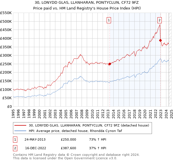 30, LONYDD GLAS, LLANHARAN, PONTYCLUN, CF72 9FZ: Price paid vs HM Land Registry's House Price Index