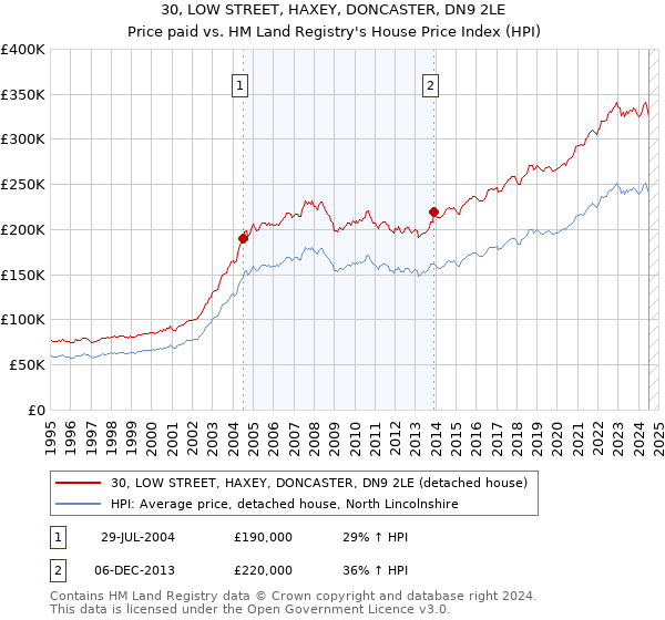 30, LOW STREET, HAXEY, DONCASTER, DN9 2LE: Price paid vs HM Land Registry's House Price Index