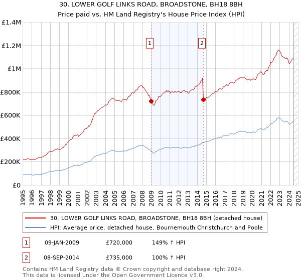 30, LOWER GOLF LINKS ROAD, BROADSTONE, BH18 8BH: Price paid vs HM Land Registry's House Price Index