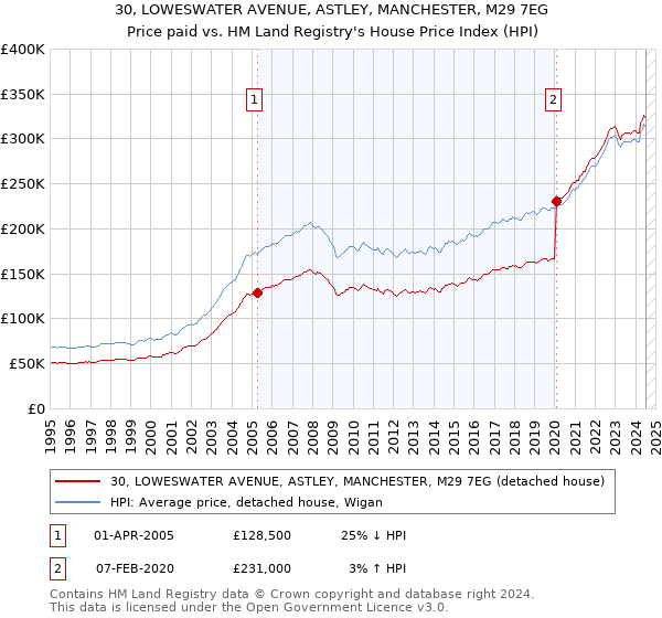 30, LOWESWATER AVENUE, ASTLEY, MANCHESTER, M29 7EG: Price paid vs HM Land Registry's House Price Index