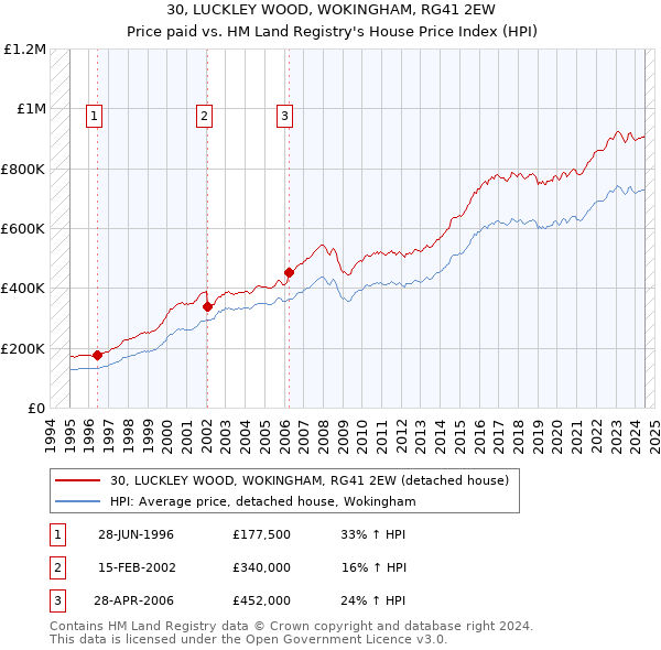 30, LUCKLEY WOOD, WOKINGHAM, RG41 2EW: Price paid vs HM Land Registry's House Price Index