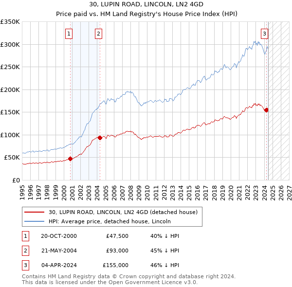 30, LUPIN ROAD, LINCOLN, LN2 4GD: Price paid vs HM Land Registry's House Price Index