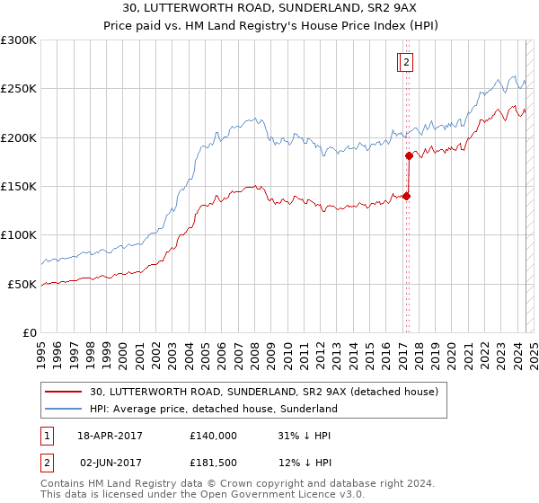 30, LUTTERWORTH ROAD, SUNDERLAND, SR2 9AX: Price paid vs HM Land Registry's House Price Index