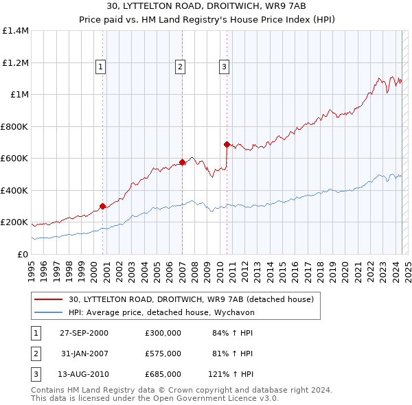 30, LYTTELTON ROAD, DROITWICH, WR9 7AB: Price paid vs HM Land Registry's House Price Index