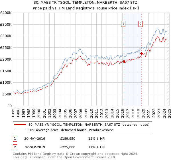 30, MAES YR YSGOL, TEMPLETON, NARBERTH, SA67 8TZ: Price paid vs HM Land Registry's House Price Index