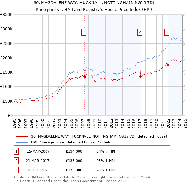 30, MAGDALENE WAY, HUCKNALL, NOTTINGHAM, NG15 7DJ: Price paid vs HM Land Registry's House Price Index