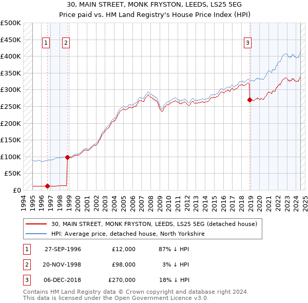 30, MAIN STREET, MONK FRYSTON, LEEDS, LS25 5EG: Price paid vs HM Land Registry's House Price Index