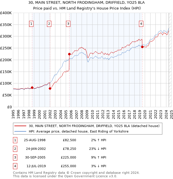 30, MAIN STREET, NORTH FRODINGHAM, DRIFFIELD, YO25 8LA: Price paid vs HM Land Registry's House Price Index