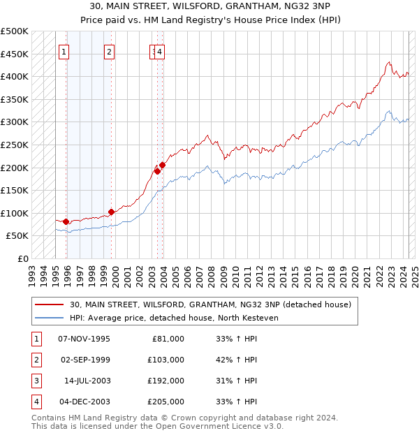 30, MAIN STREET, WILSFORD, GRANTHAM, NG32 3NP: Price paid vs HM Land Registry's House Price Index