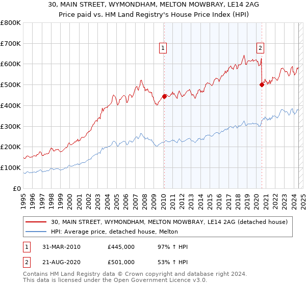 30, MAIN STREET, WYMONDHAM, MELTON MOWBRAY, LE14 2AG: Price paid vs HM Land Registry's House Price Index