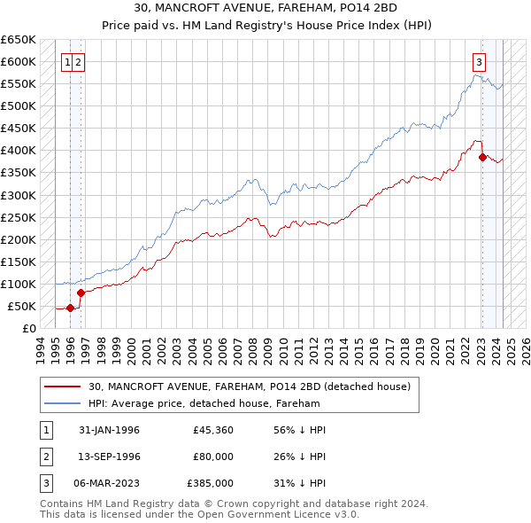 30, MANCROFT AVENUE, FAREHAM, PO14 2BD: Price paid vs HM Land Registry's House Price Index