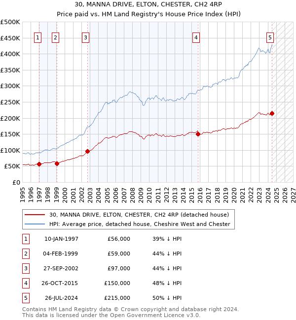 30, MANNA DRIVE, ELTON, CHESTER, CH2 4RP: Price paid vs HM Land Registry's House Price Index