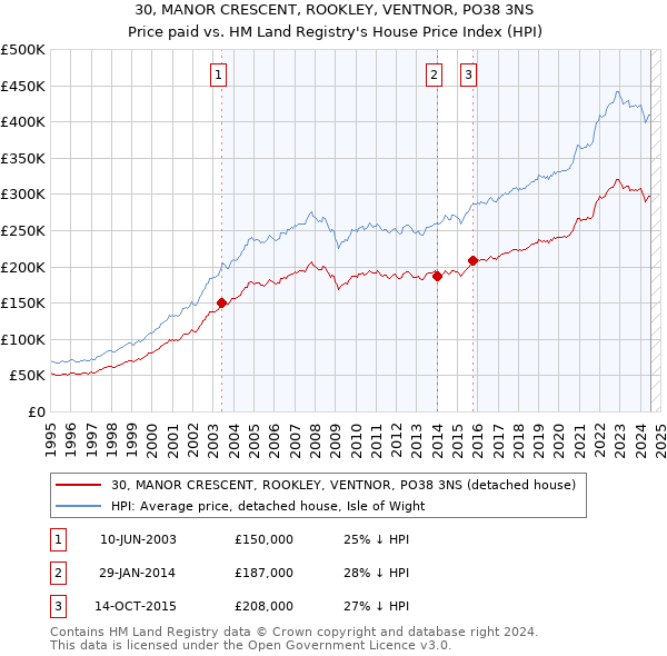 30, MANOR CRESCENT, ROOKLEY, VENTNOR, PO38 3NS: Price paid vs HM Land Registry's House Price Index