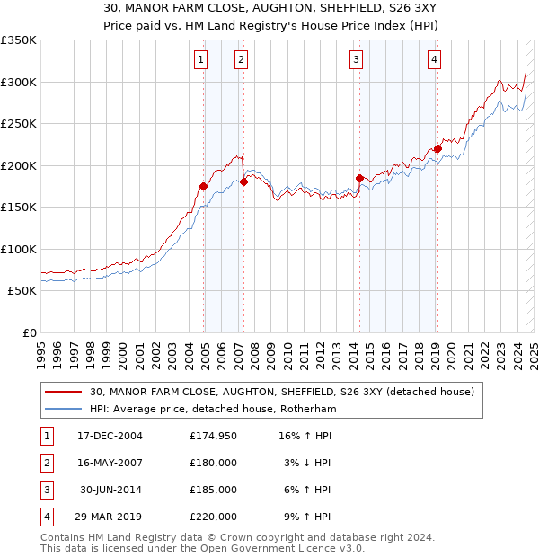 30, MANOR FARM CLOSE, AUGHTON, SHEFFIELD, S26 3XY: Price paid vs HM Land Registry's House Price Index