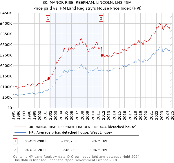 30, MANOR RISE, REEPHAM, LINCOLN, LN3 4GA: Price paid vs HM Land Registry's House Price Index